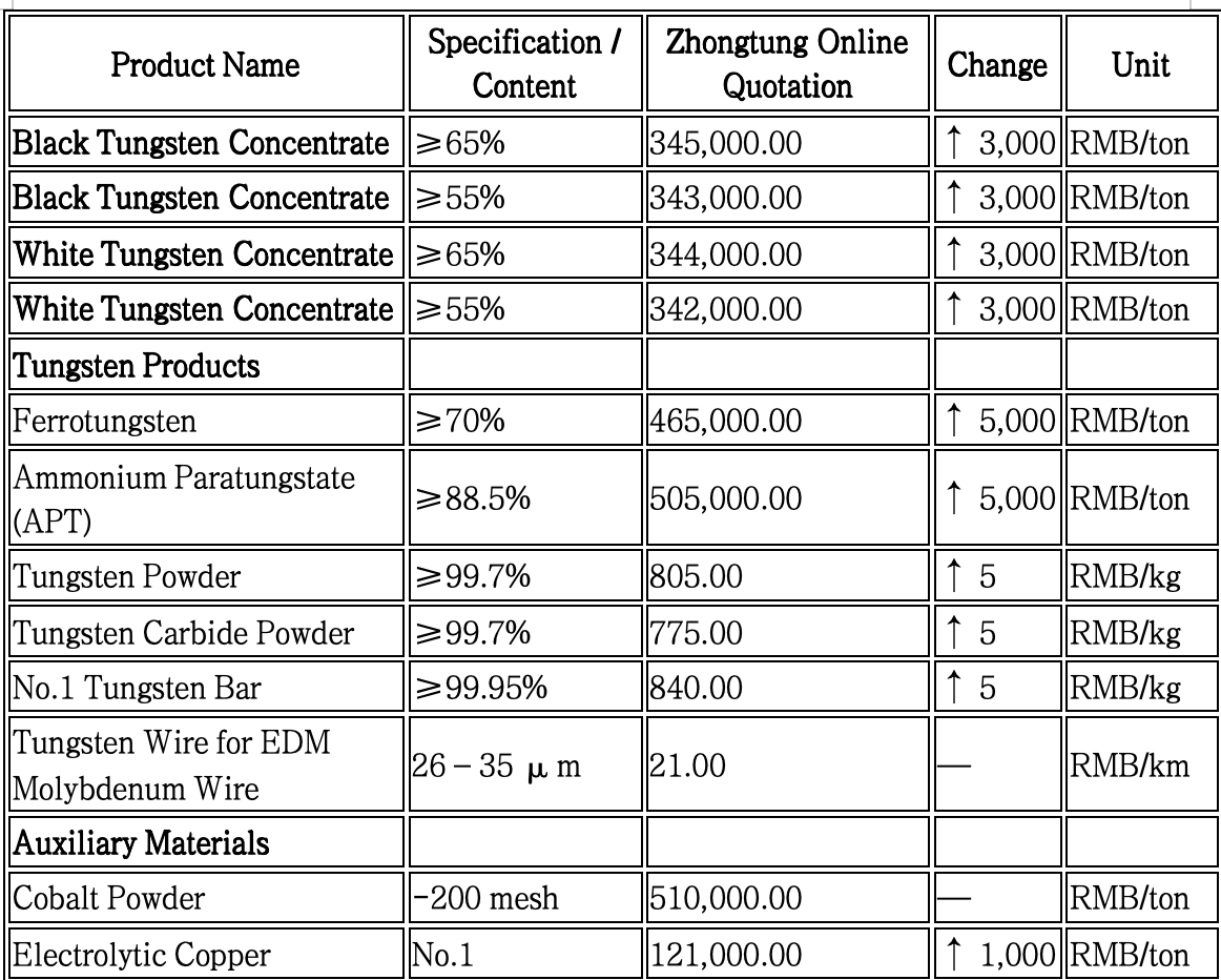 Update Prices for Tunsgthen and Carbide.png Update Prices for Tunsgthen and Carbide.png